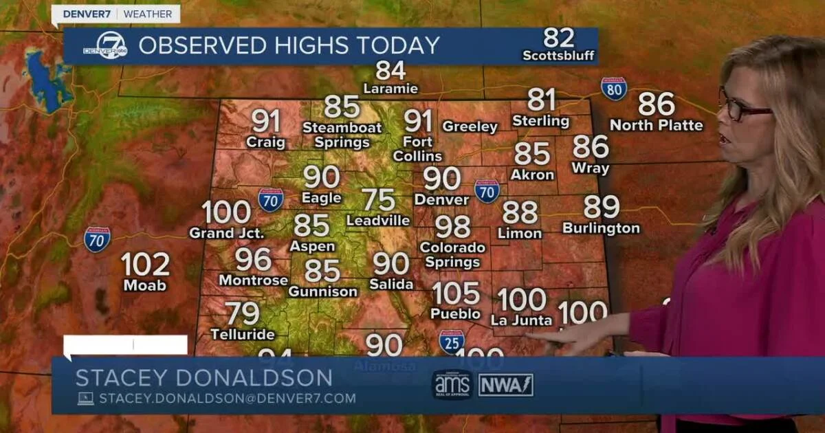 Highs in the 90s for the Front Range, triple digits for...